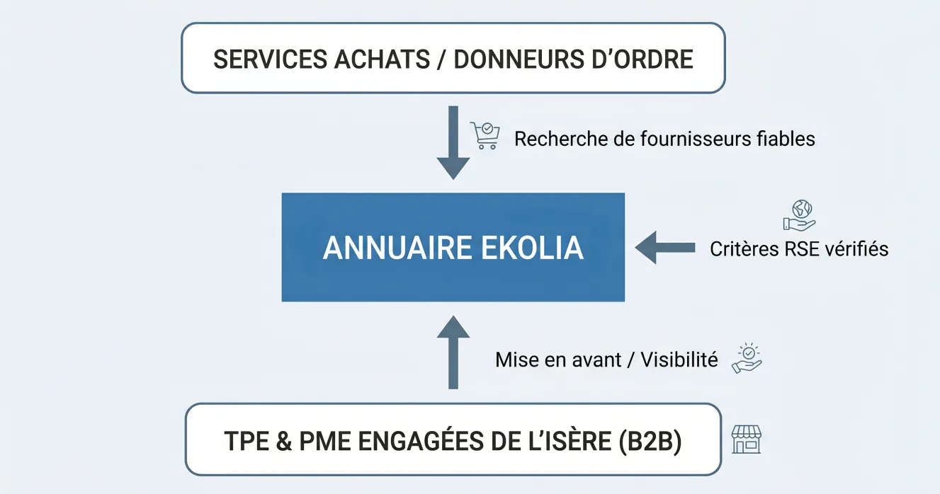 Image de couverture de l'article L'achat responsable en Isère